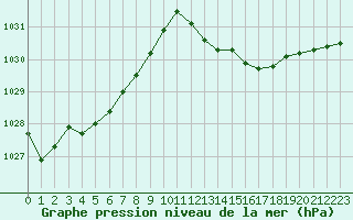 Courbe de la pression atmosphrique pour Cap Bar (66)