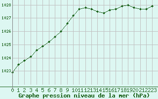 Courbe de la pression atmosphrique pour Eu (76)