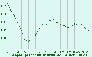 Courbe de la pression atmosphrique pour Le Mans (72)