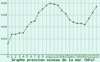 Courbe de la pression atmosphrique pour Ciudad Real (Esp)