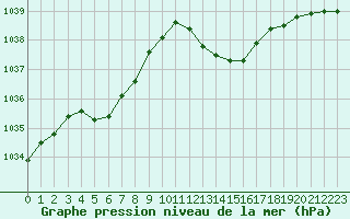 Courbe de la pression atmosphrique pour Tours (37)