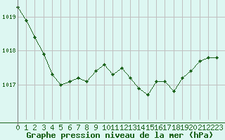 Courbe de la pression atmosphrique pour Engins (38)