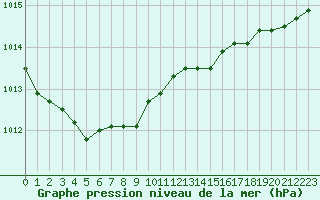 Courbe de la pression atmosphrique pour Nostang (56)