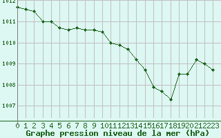 Courbe de la pression atmosphrique pour Saint-Philbert-sur-Risle (27)