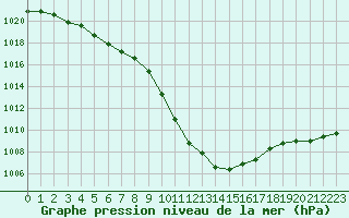 Courbe de la pression atmosphrique pour Clermont-Ferrand (63)