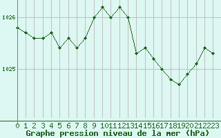 Courbe de la pression atmosphrique pour Sorcy-Bauthmont (08)