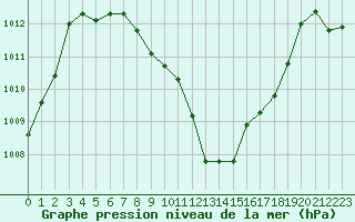 Courbe de la pression atmosphrique pour Lyon - Saint-Exupry (69)