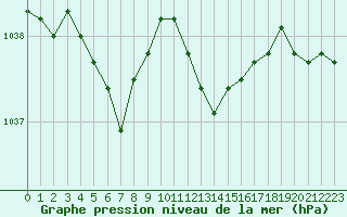Courbe de la pression atmosphrique pour Guret (23)
