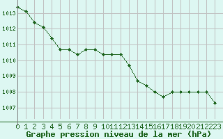 Courbe de la pression atmosphrique pour Christnach (Lu)