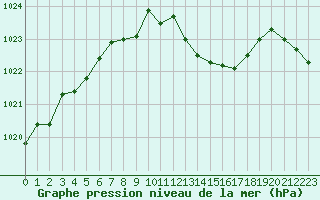 Courbe de la pression atmosphrique pour Gourdon (46)