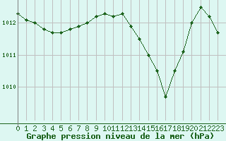 Courbe de la pression atmosphrique pour Almenches (61)