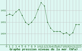 Courbe de la pression atmosphrique pour Avila - La Colilla (Esp)