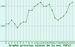 Courbe de la pression atmosphrique pour Le Talut - Belle-Ile (56)