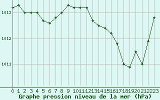 Courbe de la pression atmosphrique pour Lobbes (Be)