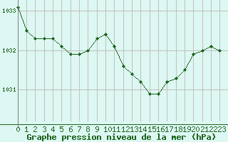 Courbe de la pression atmosphrique pour Cap Corse (2B)