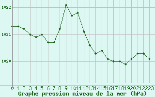 Courbe de la pression atmosphrique pour Anglars St-Flix(12)