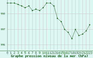 Courbe de la pression atmosphrique pour Hyres (83)