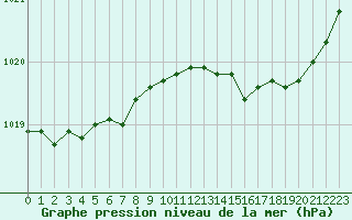 Courbe de la pression atmosphrique pour Verneuil (78)