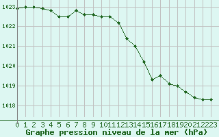 Courbe de la pression atmosphrique pour Croisette (62)