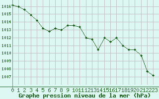 Courbe de la pression atmosphrique pour Vichy (03)
