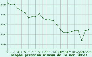 Courbe de la pression atmosphrique pour Nantes (44)