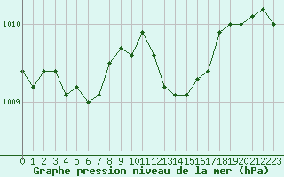 Courbe de la pression atmosphrique pour Haegen (67)