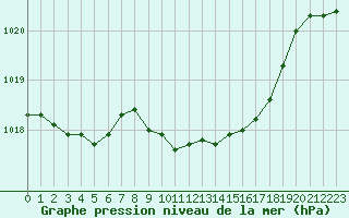 Courbe de la pression atmosphrique pour Belfort-Dorans (90)