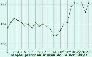 Courbe de la pression atmosphrique pour Calvi (2B)