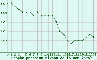 Courbe de la pression atmosphrique pour Verngues - Hameau de Cazan (13)