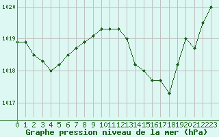 Courbe de la pression atmosphrique pour Saint-Vran (05)