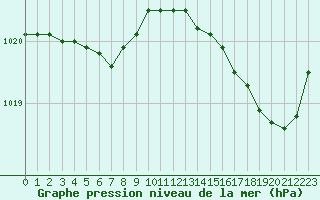 Courbe de la pression atmosphrique pour Pointe de Chassiron (17)