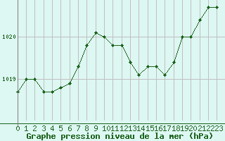 Courbe de la pression atmosphrique pour Lyon - Bron (69)