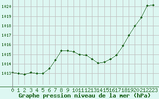 Courbe de la pression atmosphrique pour Saint-Auban (04)