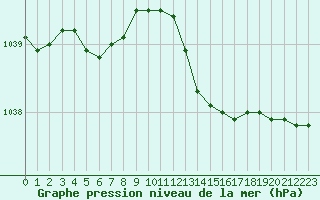 Courbe de la pression atmosphrique pour Lille (59)