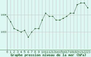 Courbe de la pression atmosphrique pour Woluwe-Saint-Pierre (Be)