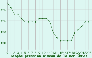 Courbe de la pression atmosphrique pour Avila - La Colilla (Esp)