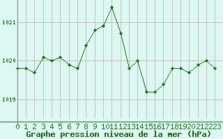 Courbe de la pression atmosphrique pour Vias (34)