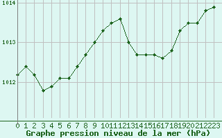 Courbe de la pression atmosphrique pour Cavalaire-sur-Mer (83)