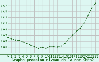 Courbe de la pression atmosphrique pour Gros-Rderching (57)