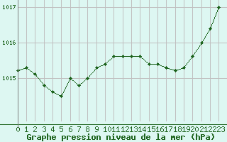 Courbe de la pression atmosphrique pour Gruissan (11)