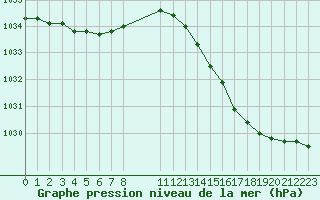 Courbe de la pression atmosphrique pour Boulaide (Lux)