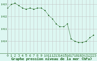 Courbe de la pression atmosphrique pour Creil (60)