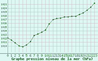 Courbe de la pression atmosphrique pour Montauban (82)