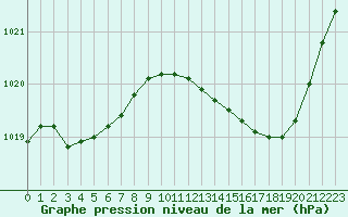 Courbe de la pression atmosphrique pour Auch (32)