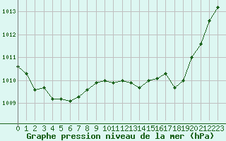 Courbe de la pression atmosphrique pour Marignane (13)