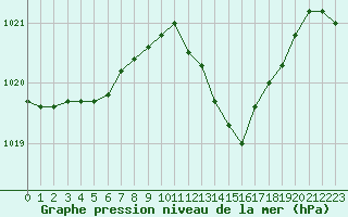 Courbe de la pression atmosphrique pour Belfort-Dorans (90)