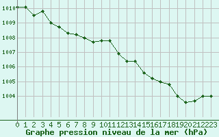 Courbe de la pression atmosphrique pour Lagny-sur-Marne (77)