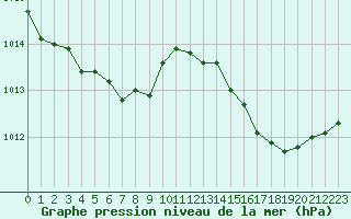 Courbe de la pression atmosphrique pour Saint-Maximin-la-Sainte-Baume (83)