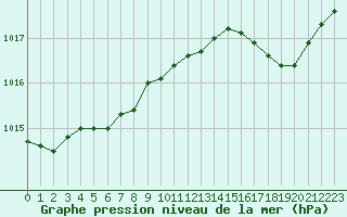 Courbe de la pression atmosphrique pour Le Touquet (62)