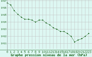 Courbe de la pression atmosphrique pour Trgueux (22)